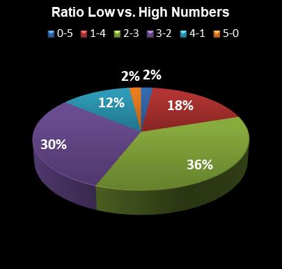 statistics thunderball Ratio Low vs. High Numbers