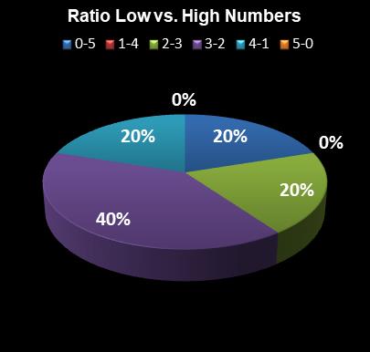 statistics thunderball Ratio Low vs. High Numbers