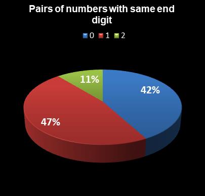 statistics thunderball Pairs of numbers with same end digit