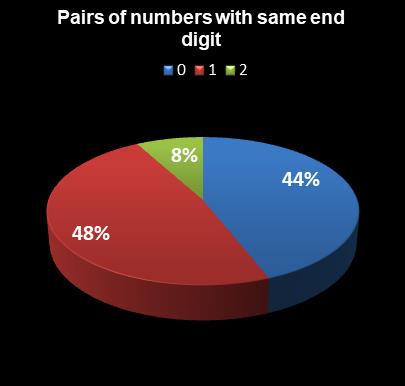 statistics thunderball Pairs of numbers with same end digit