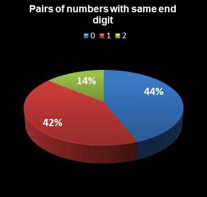statistics thunderball Pairs of numbers with same end digit