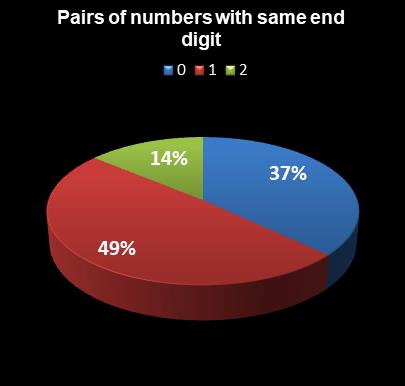 statistics thunderball Pairs of numbers with same end digit
