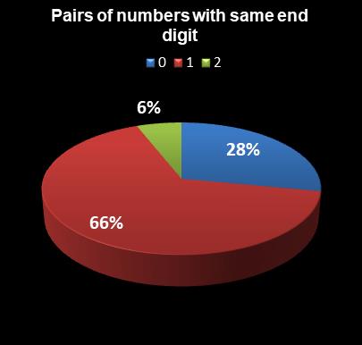 statistics thunderball Pairs of numbers with same end digit