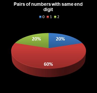 statistics thunderball Pairs of numbers with same end digit