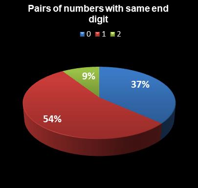 statistics thunderball Pairs of numbers with same end digit