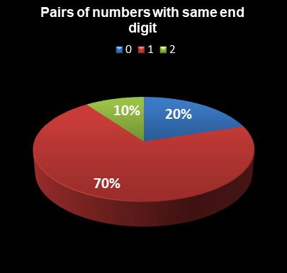 statistics thunderball Pairs of numbers with same end digit