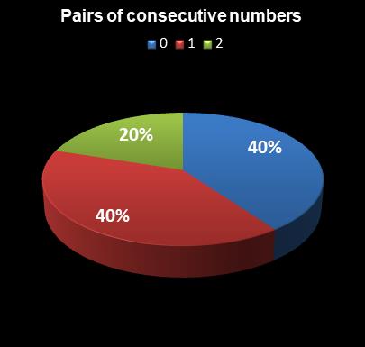 statistics thunderball Pairs of consecutive numbers