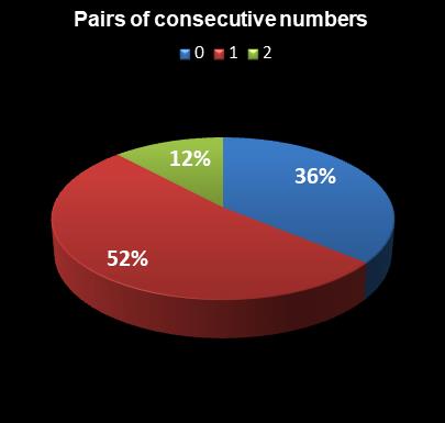 statistics thunderball Pairs of consecutive numbers