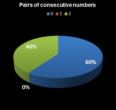 statistics thunderball Pairs of consecutive numbers