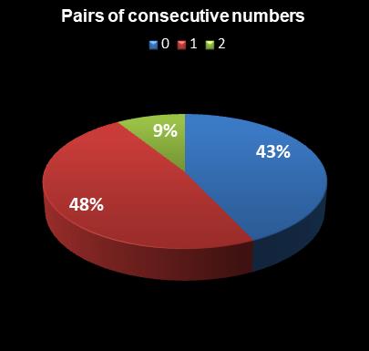 statistics thunderball Pairs of consecutive numbers