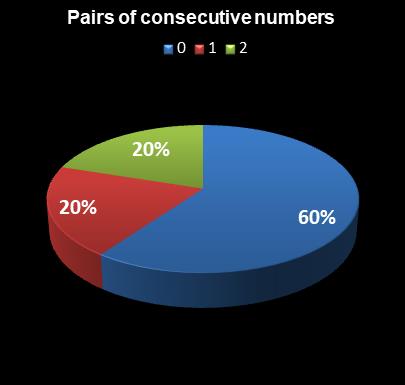 statistics thunderball Pairs of consecutive numbers