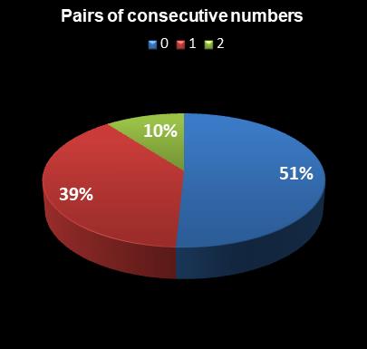 statistics thunderball Pairs of consecutive numbers