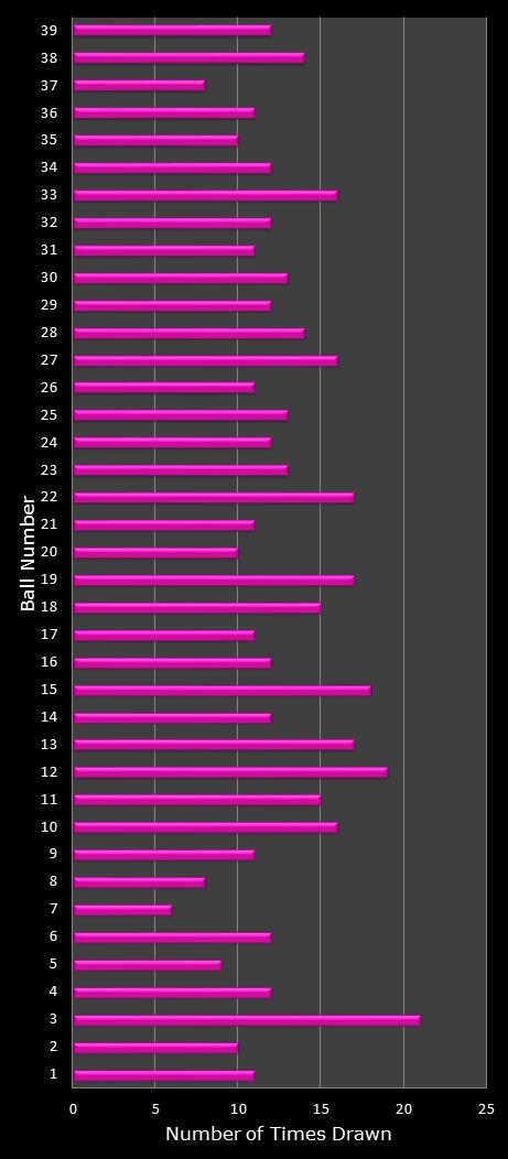 statistics thunderball number frequency