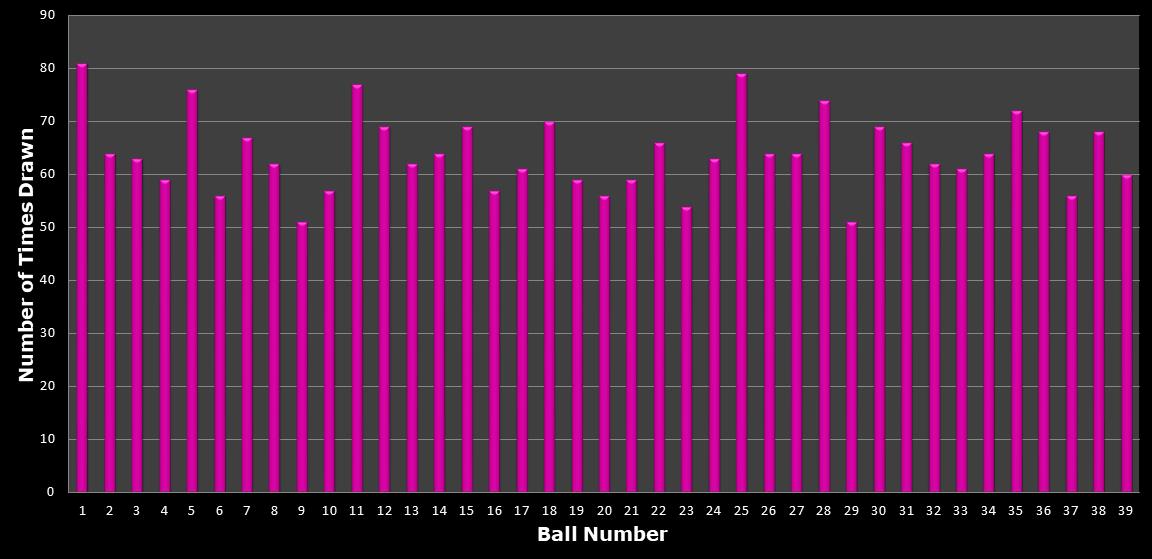 statistics thunderball number frequency