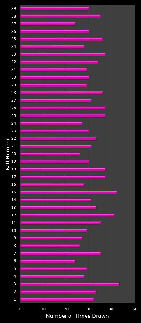 statistics thunderball number frequency