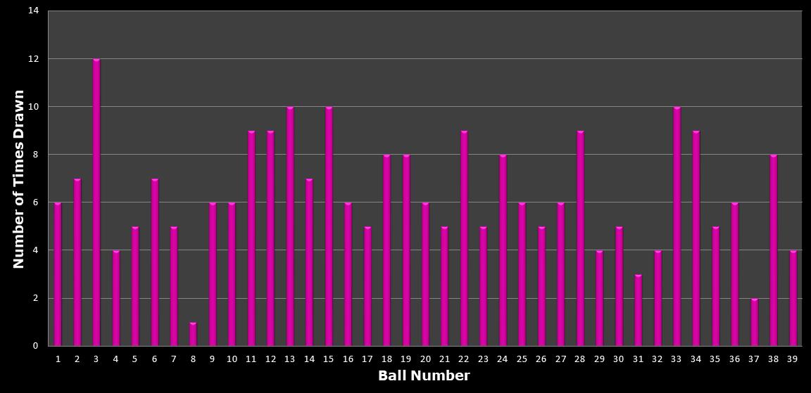 statistics thunderball number frequency