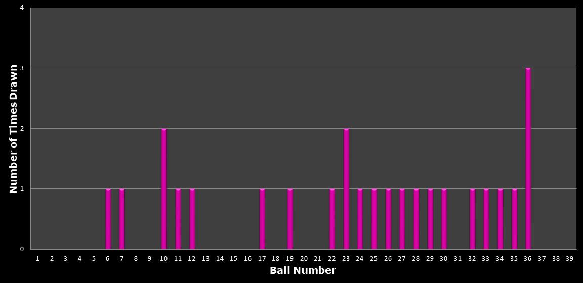 statistics thunderball number frequency