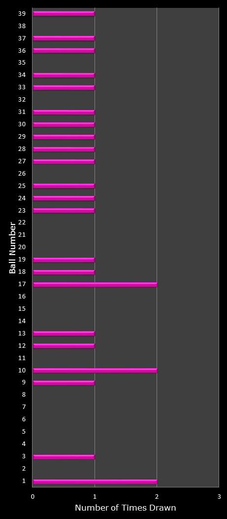 statistics thunderball number frequency