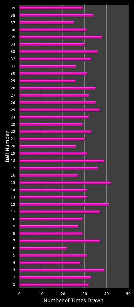 statistics thunderball number frequency