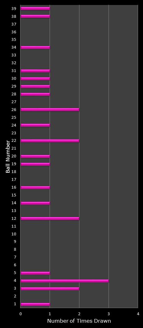 statistics thunderball number frequency