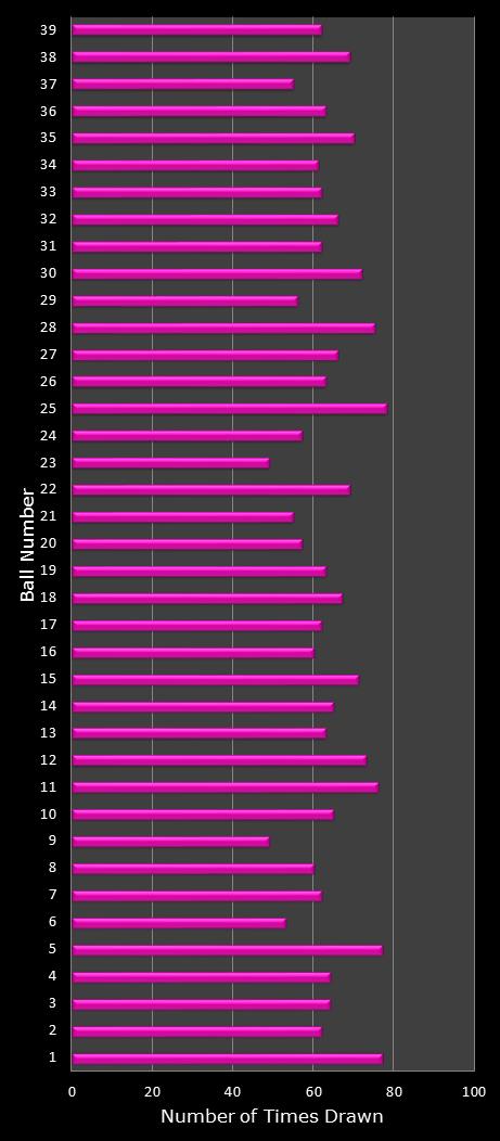 statistics thunderball number frequency