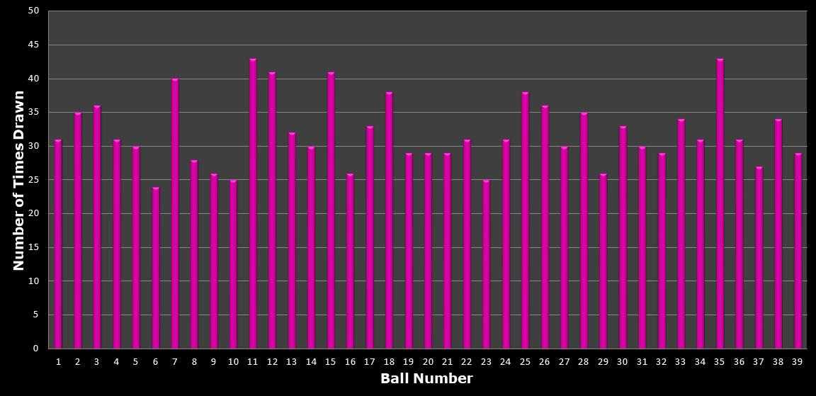 statistics thunderball number frequency