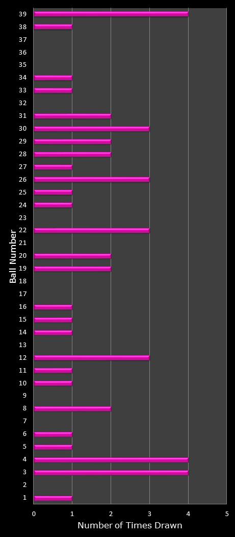 statistics thunderball number frequency