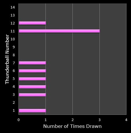 statistics thunderball bonus ball frequency