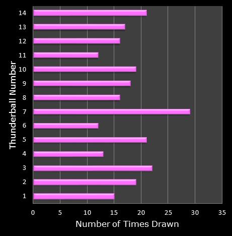 statistics thunderball bonus ball frequency