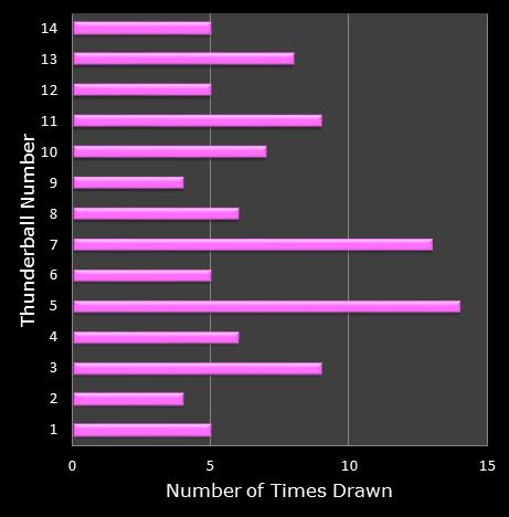 statistics thunderball bonus ball frequency