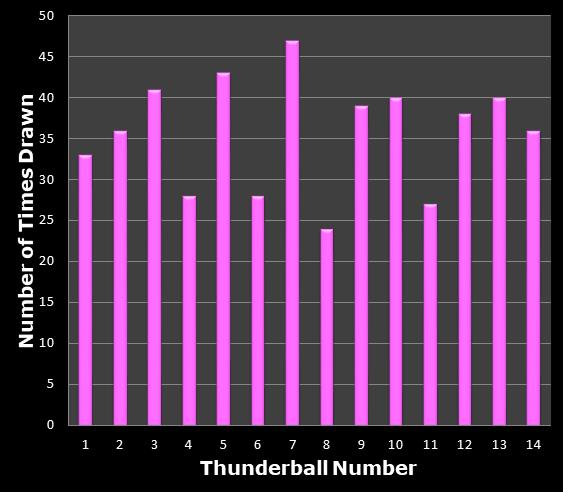 statistics thunderball bonus ball frequency