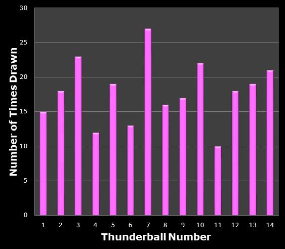 statistics thunderball bonus ball frequency