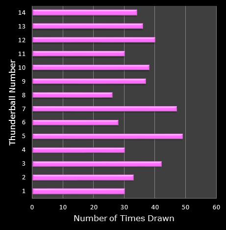 statistics thunderball bonus ball frequency