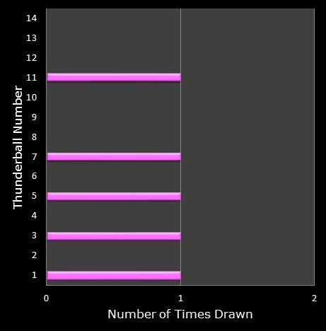 statistics thunderball bonus ball frequency