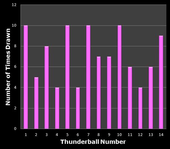 statistics thunderball bonus ball frequency