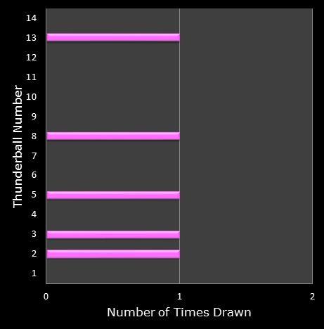 statistics thunderball bonus ball frequency