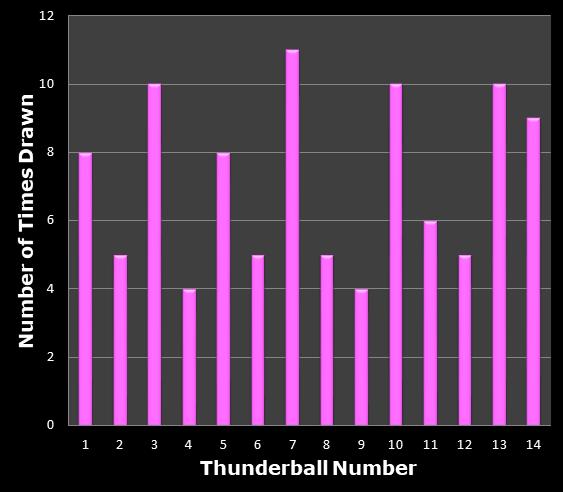 statistics thunderball bonus ball frequency