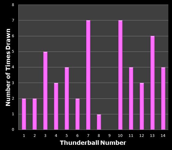 statistics thunderball bonus ball frequency