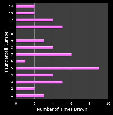 statistics thunderball bonus ball frequency