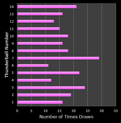 statistics thunderball bonus ball frequency