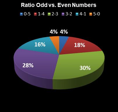 statistics thunderball Ratio Odd vs. Even Numbers