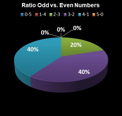 statistics thunderball Ratio Odd vs. Even Numbers