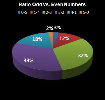 statistics thunderball Ratio Odd vs. Even Numbers