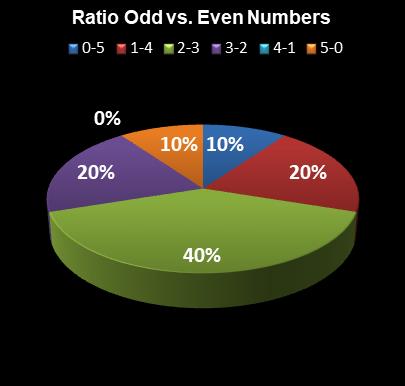 statistics thunderball Ratio Odd vs. Even Numbers