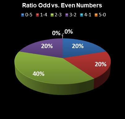 statistics thunderball Ratio Odd vs. Even Numbers