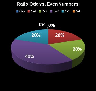 statistics thunderball Ratio Odd vs. Even Numbers
