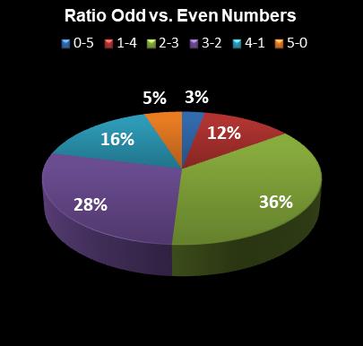 statistics thunderball Ratio Odd vs. Even Numbers