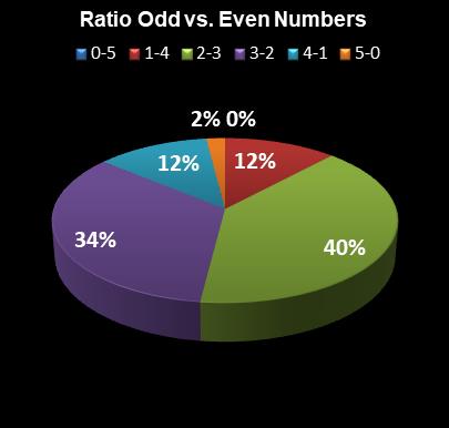 statistics thunderball Ratio Odd vs. Even Numbers