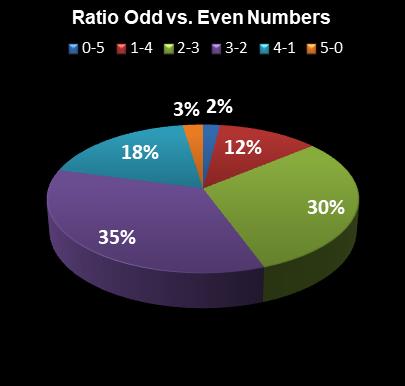 statistics thunderball Ratio Odd vs. Even Numbers